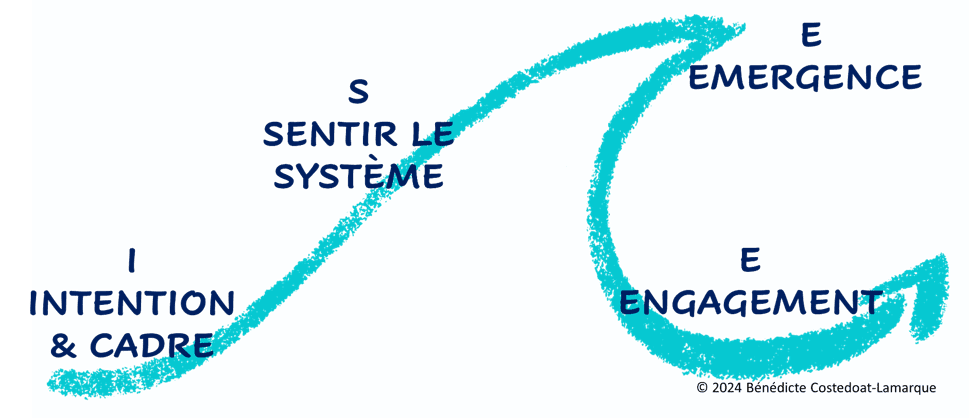 Modèle ISEE
